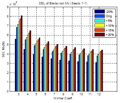 figure shows lifetime DEL of edgewise blade root bending moment for different models at 0.16 turbulence reference intensity.