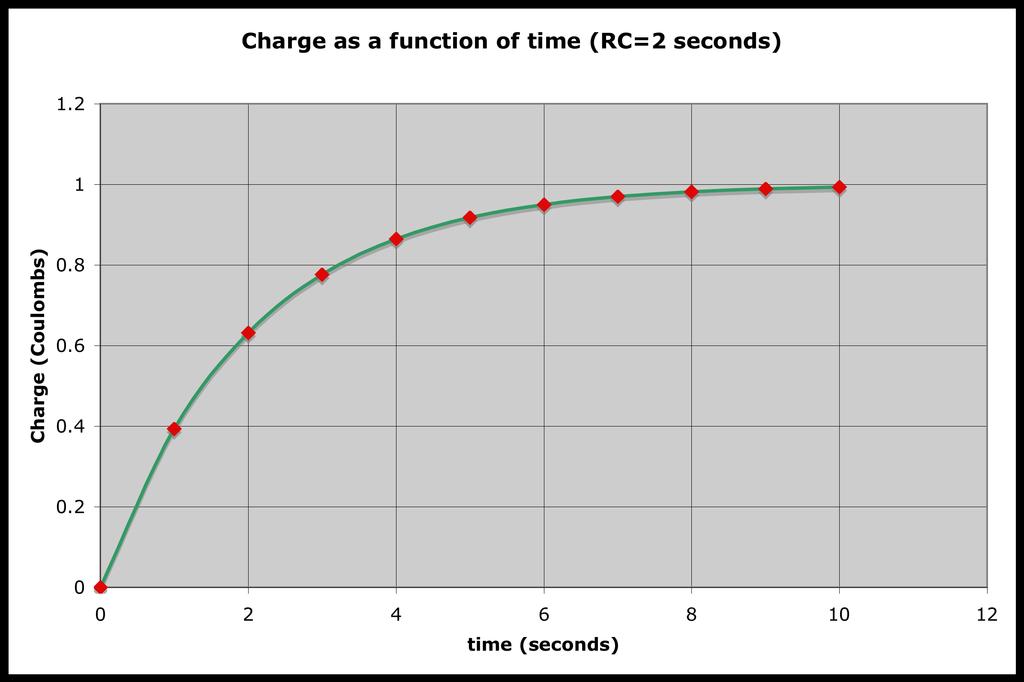 RC Circuits - Charging! The quantity! = RC is called the time constant for the circuit, and (in this circuit) represents the amount of time (in seconds) for the charge to reach 0.