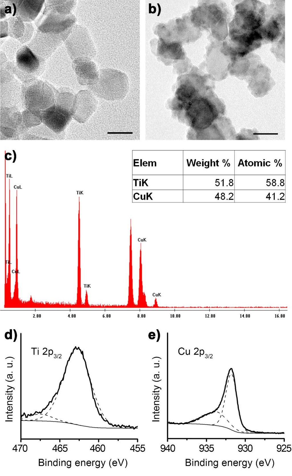 Supplementary Figure 6 TEM images of (a) commercial P25 and (b) a TiO2-Cu2O hybrid structure. The bars represent 20 nm.