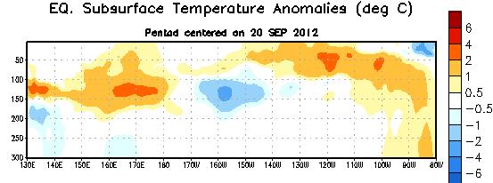 Sub-Surface Temperature Departures ( o C) in the Equatorial Pacific During the last two months, positive subsurface
