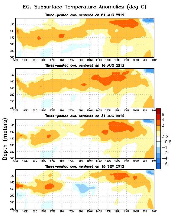 In early September, positive anomalies weakened just east of the Date Line.