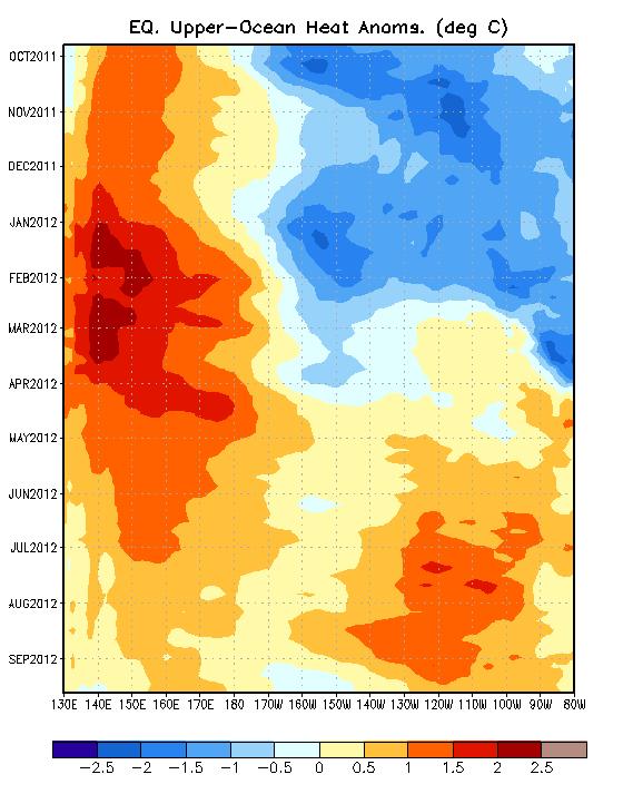 Weekly Heat Content Evolution in the Equatorial Pacific Time From September 2011 February 2012 heat content was below average in the central and eastern equatorial Pacific.