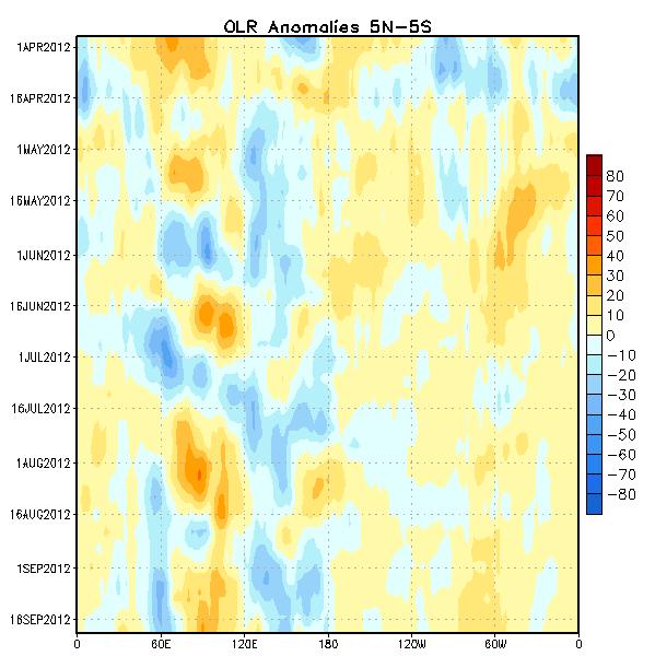 Outgoing Longwave Radiation (OLR) Anomalies Time Drier-than-average conditions (orange/red shading) Wetter-than-average conditions (blue shading) From April 2010 April 2012, negative OLR anomalies