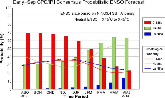 CPC/IRI Probabilistic ENSO Outlook (updated 6 Sept 2012) El Niño is favored