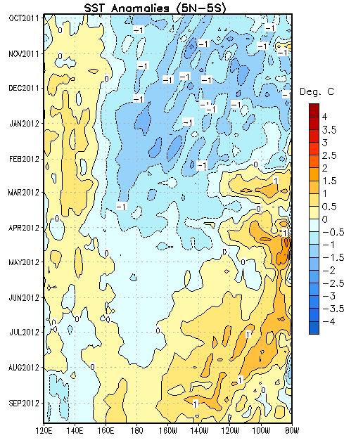 Recent Evolution of Equatorial Pacific SST Departures ( o C) Time From September 2011- January 2012, below-average SSTs were evident