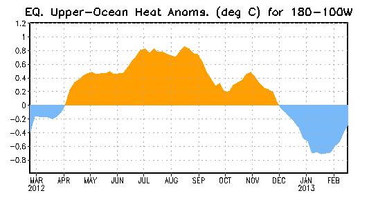 Weekly Central & Eastern Pacific Upper-Ocean (0-300 m) Average Temperature Anomalies From April - November 2012, the subsurface temperatures were above-average.