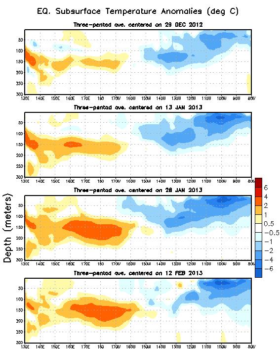 Time In the last two months, positive subsurface temperature anomalies have increased at depth in the western