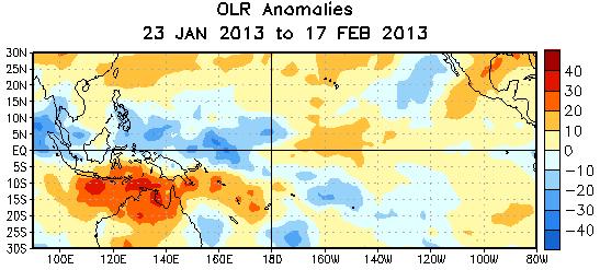 Positive OLR anomalies (suppressed convection and precipitation, red shading) were evident near Indonesia and northern