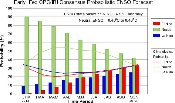 CPC/IRI Probabilistic ENSO Outlook (updated 7 Feb 2013)