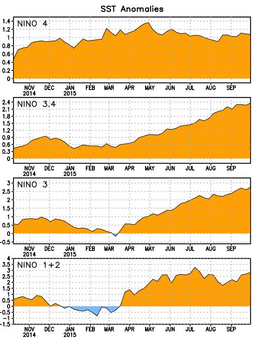 Niño Region SST Departures ( o C) Recent Evolution The
