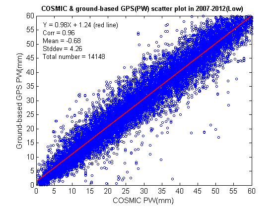 (a) (b) High Mid- (c) (a) Scatter plot of COSMIC PW and Ground-based GPS PW collocated samples in 2007-2012 for high latitude area (60 S 90 S;60 N 90 N), (b) same as (a) but for