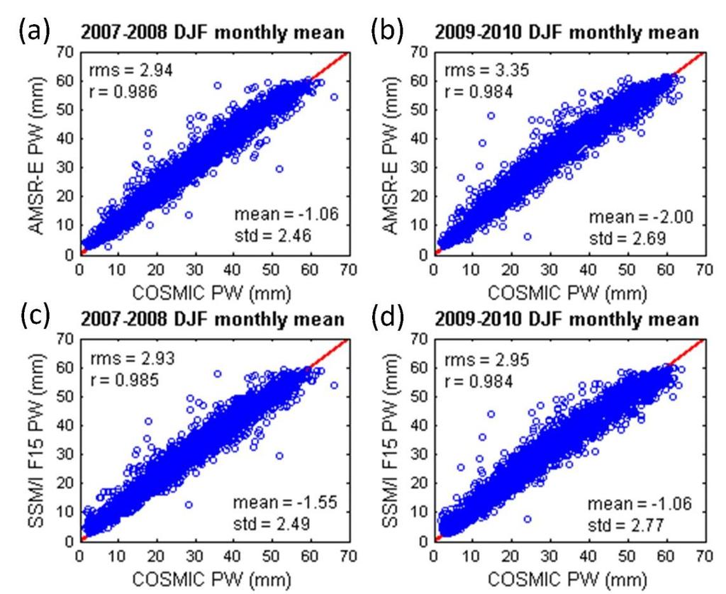 (a) Scatter plot of COSMIC PW and AMSR-E PW at collocated bins in 2007-2008 DJF monthly mean, (b) same as (a) but for 2009-2010 DJF monthly mean, (c) same as (a) but for COSMIC