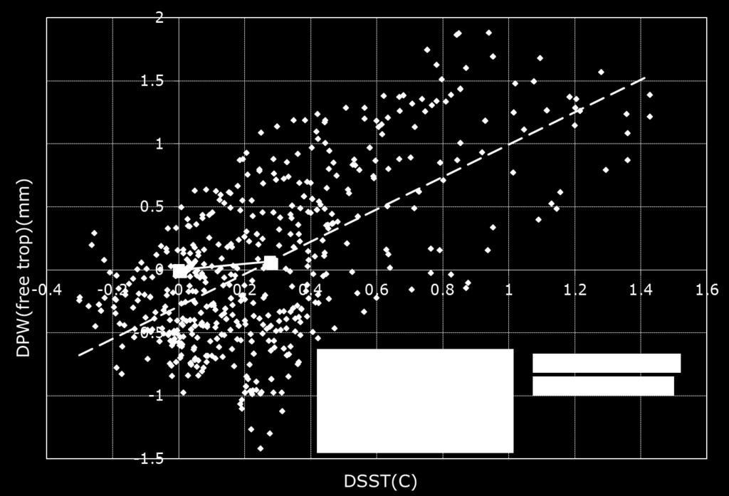 ΔPW free trop vs ΔSST DATA: Warm - Cold ASO thru MAM Each point is a 1º zonal mean
