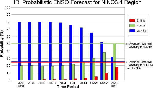 Probabilistic ENSO Forecast (from July 2010) Season La Niña Neutral
