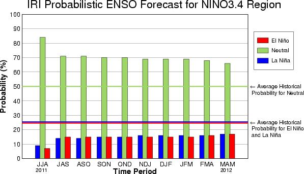 IRI Probabilistic ENSO Prediction for NINO3.