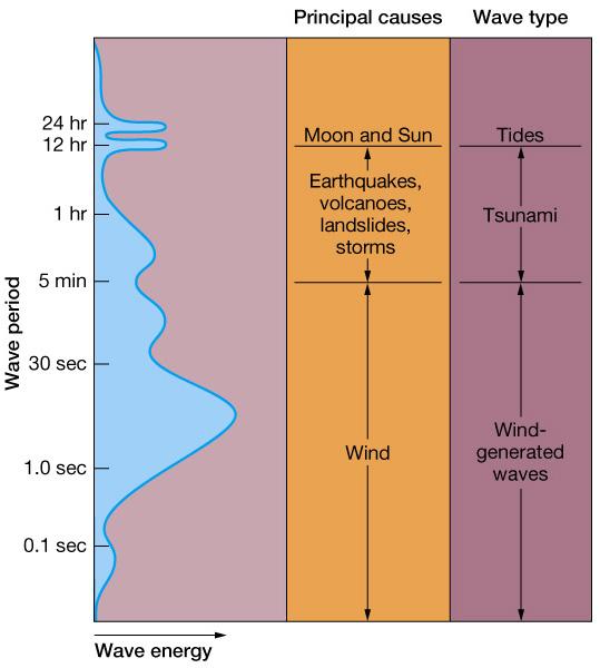 Most ocean waves are wind-generated The medium itself (solid,