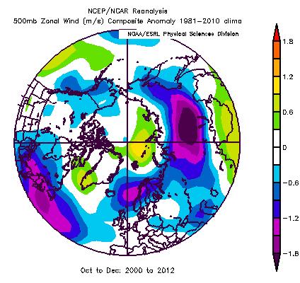 The Evidence 500 mb zonal winds decreasing
