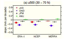 zonal winds in 4 x CO 2 run of CCSM4 JAS 0