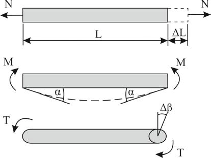 6 American Journal of Mechanical Engineering By adopting the simplest harmonic forms and merging dihedral angle torsion and out-of-plane torsion into a single equivalent term, we can write relations