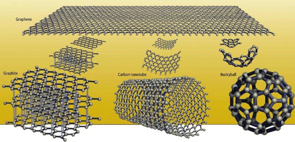 FIG. 1: Graphene: Building block of the various form of Carbon Allotropes.