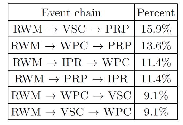 4 EX/P4-34 occur close to the time of disruption, and these are often preceded by VSC, and RWM events which peak around 30 ms prior to the disruption.