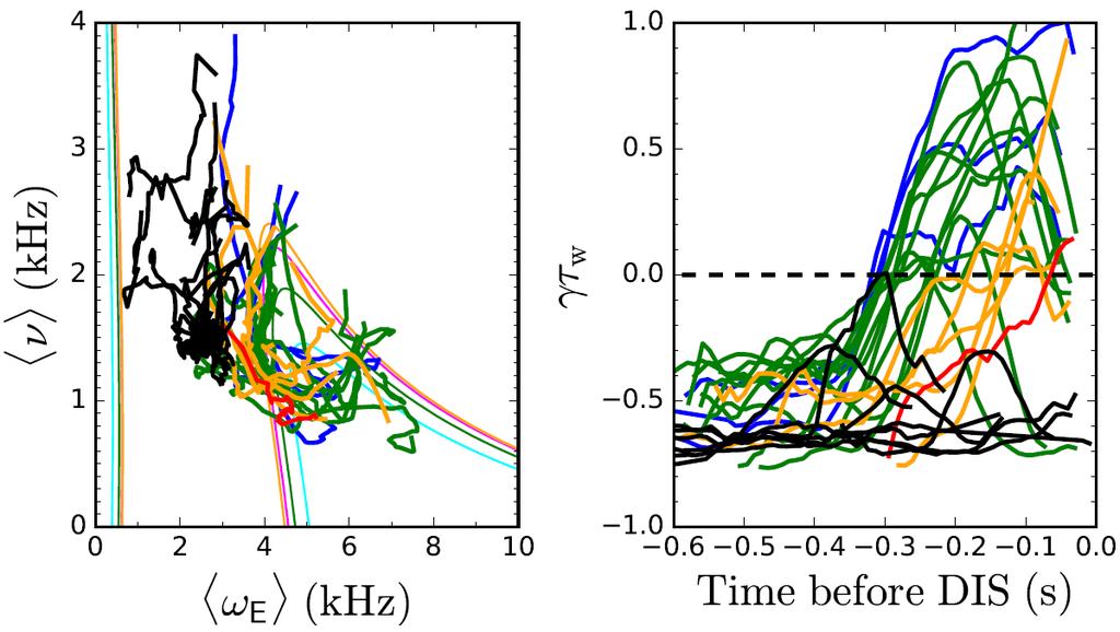 7 EX/P4-34 FIG. 7: Stability diagram (left) and forecast growth rate (right) for unstable (colored) and stable (black) NSTX discharges. DECAF).