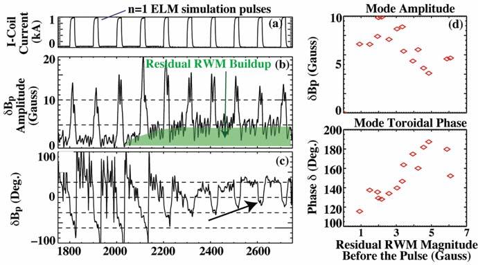 IN DIII-D ADVANCED TOKAMAK PLASMAS M. Okabayashi, et al. maximum N. Reproducible current driven-rwm at very low beta was extremely useful to investigate the feedback logic.