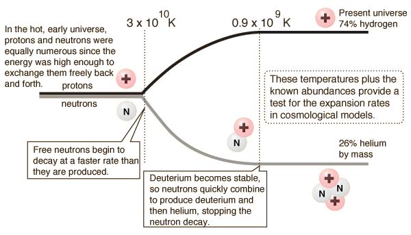 Cosmology Timeline 1950s Big Bang