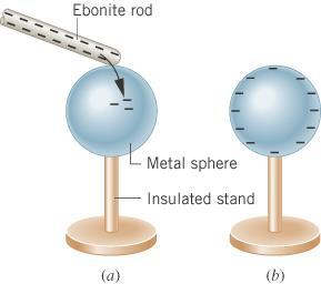 Methods for Charging Objects: Charging by Contact - The charged Ebonite ( a type of plastic ) has an excess quantity of.