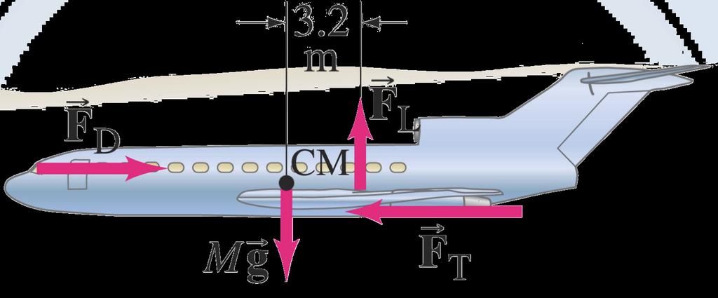 The forces acting on a 67,000 kg aircraft flying at constant velocity are shown