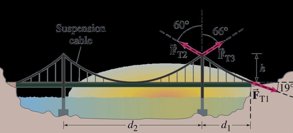 Consider the right-hand (northernmost) section of the Golden Gate bridge, which has a length d 1 = 343 m. Assume the CG of this span halfway between the tower and achor.