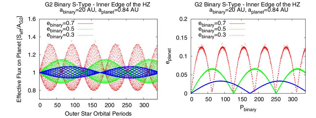 The habitable zone (HZ) in binary star systems additional