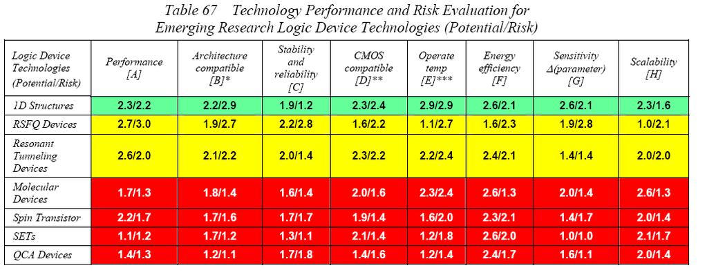 High Risk < 30 = (PC*RC) < 40 <50 >50 Evaluation Criteria for an Emergent Technology CMOS