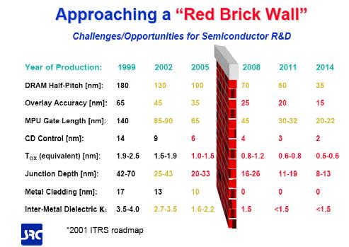 1 1 2 3 Brick Wall Perspective RTD 1/Size Vertical Gate Structure RTD