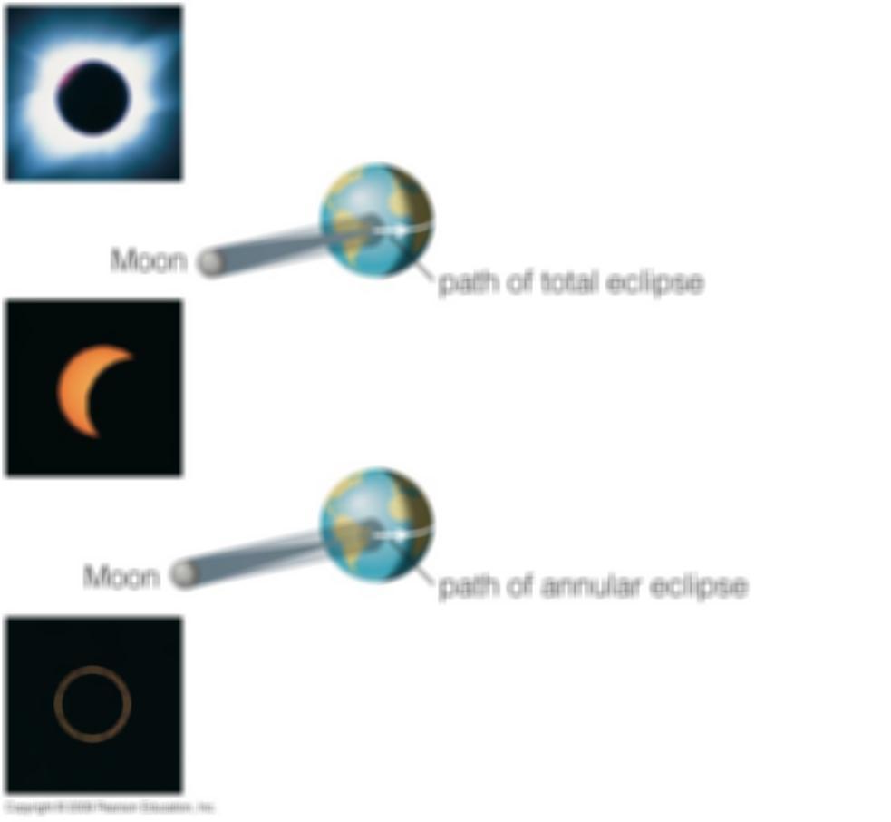 Solar Eclipses: Three Types Total