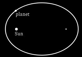 Kepler s Laws of Planetary Motion Law 1: Planets move in elliptical orbits with the Sun at one focus.