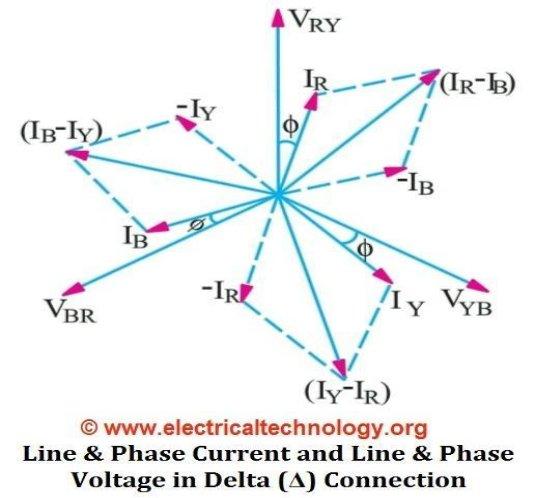 V RY = V YB = V BR = V L (Line Voltage) Then V L = V PH I.e. in Delta connection, the Line Voltage is equal to the Phase Voltage. 2.