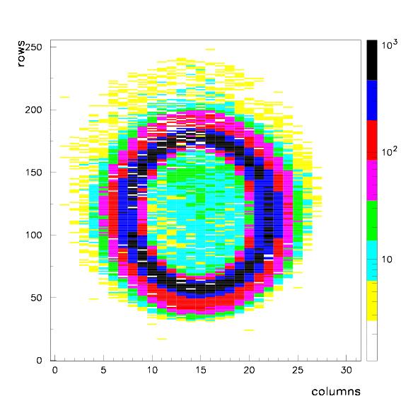 HPD results In LHCb 8 vertical pixels are OR ed together.