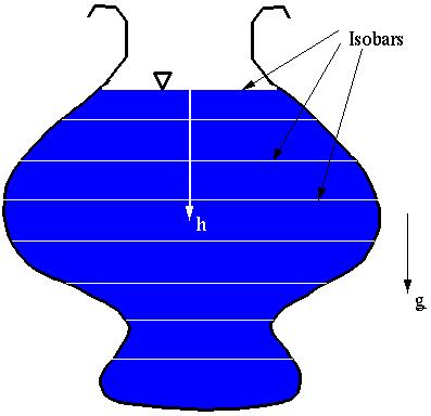 Isobars "Iso" means "same" and "bar" means "pressure", so an isobar is a surface of constant pressure.