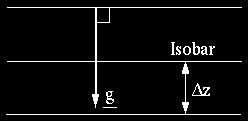 perpendicular to surfaces of constant pressure (isobars).