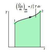 Griffin: Entropy Rate Balance 3 Figure : T-s diagram [] The work per unit mass passing through the controlled volume can be found from the energy rate balance at steady state to be: m = Q cv m + (h +