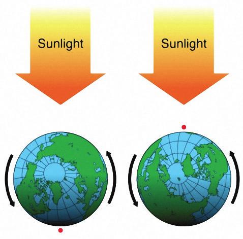 Describe the positions of Earth and the Sun when it is daytime. How are they different at night? As Earth rotates on its axis, the different locations on Earth change position in relation to the Sun.