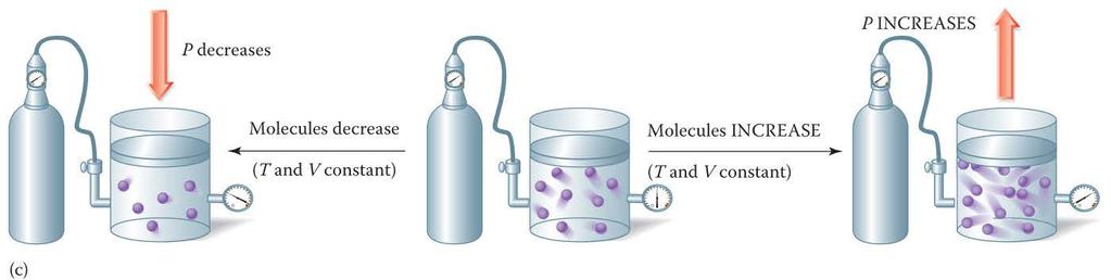 Molecules Versus Pressure When the number of molecules decreases, there are fewer gas molecules colliding with the side of the container, so