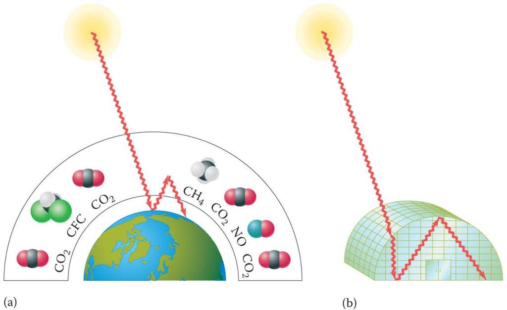 Chemistry Connection: The Greenhouse Effect Several gases contribute to the greenhouse effect. High energy radiation strikes Earth s surface, and is converted to heat.