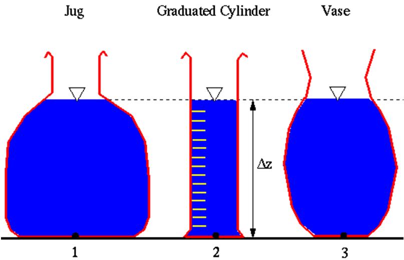 4.5 Hydrostatic Pressure Difference between Two Points 3) The shape of a container does not matter in hydrostatics.