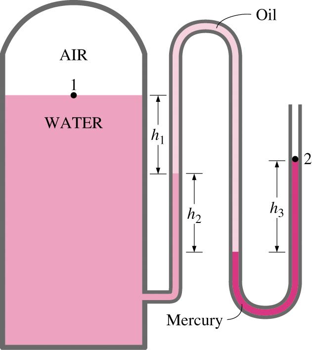 4.6 Pressure Measurement and Manometers 5) Multifluid manometer The pressure in a pressurized tank is measured by a
