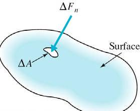 As the fluid is at rest: a static fluid can have no shearing force acting on it, and that any force between the fluid and the boundary must be acting at right angles to the boundary.