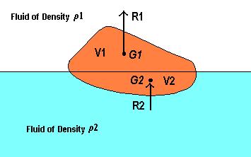 Resultant force and the angle the resultant force makes to the horizontal F F x F y F x F y tan 1 F F y x Horizontal forces The resultant horizontal force of a fluid above a curved surface is: F x =