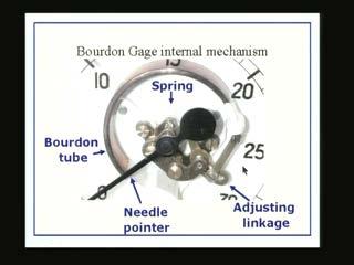(Refer Slide Time 27:50) Through the sealed tube we communicate the pressure to be measured. And of course at the outside pressure is the atmospheric pressure.
