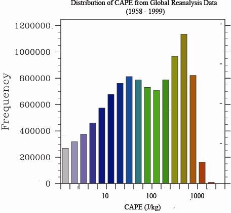 1958 and 1999 using global reanalysis data.